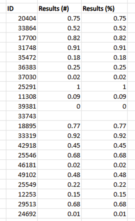 Table including 3 columns, including ID, Results (#), and Results (%)