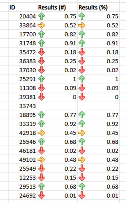 Results table with Green, Yellow and Red arrows indicating the magnitude of the values in the results columns.