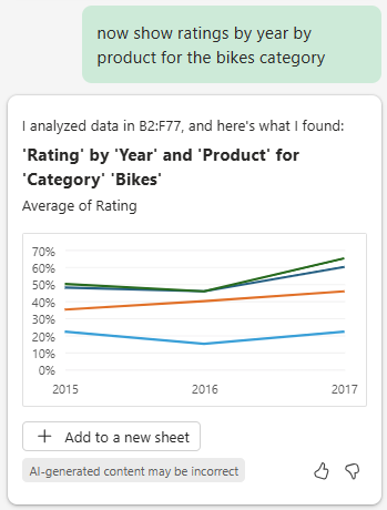 Copilot in Excel pane showing a chart of 'Rating' by 'Year' and 'Product' for 'Category' 'Bikes'.