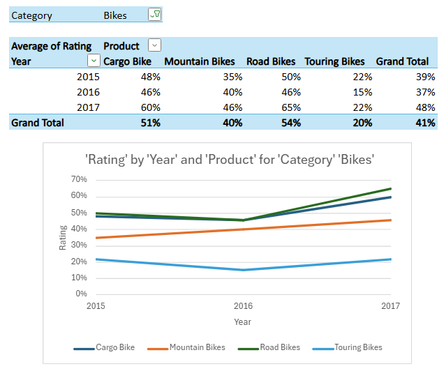 Excel PivotTable and Chart showing 'Rating' by 'Year' and 'Product' for 'Category' 'Bikes'.