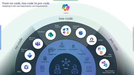 From no-code, low-code, to pro-code - Adapting to the user expectations and requirements when configuring and extending Microsoft 365 and Power Platform.