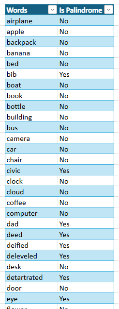Table with 2 columns containing the list of words and a new “Is Palindrome” column with Yes and No values to indicate if it is a palindrome