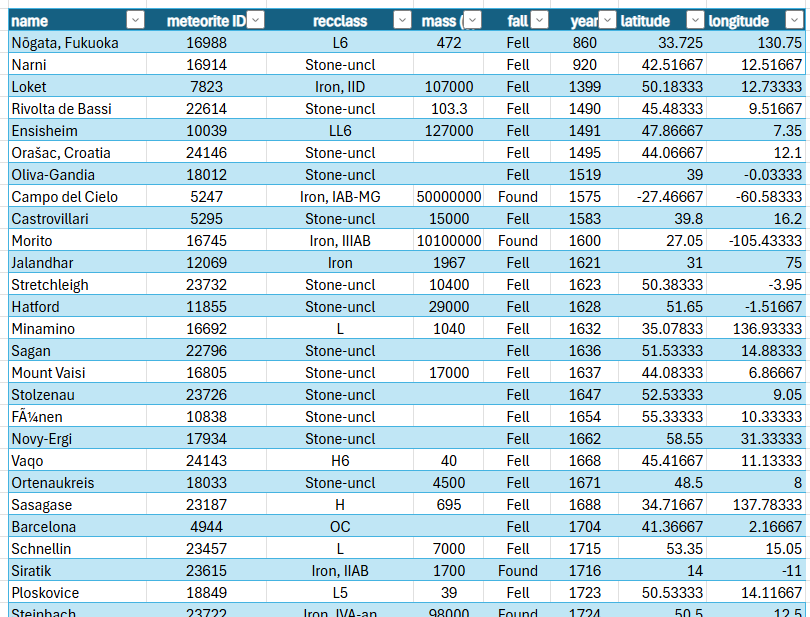 Table of Meteorite Landings including columns, Name, Meteorite ID, Recclass, Mass, Fall, Year, Latitude, Longitude.