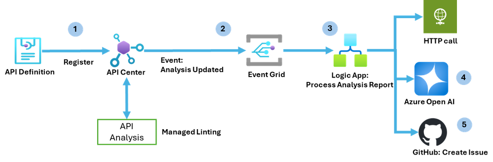 Unlock the Future of API Compliance with AI and Azure API Center ...