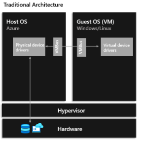 Traditional virtualization architectures rely on the Host OS to carry out device virtualization on behalf of the guest