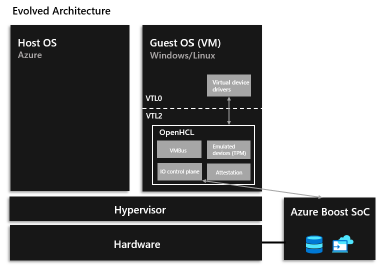 Guest compatibility virtualization software supports Azure Boost hardware acceleration & virtualized TPM