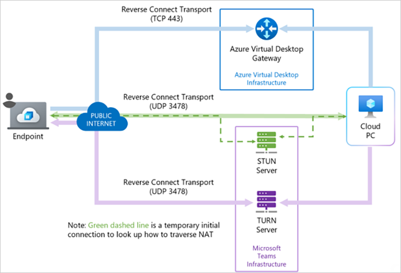 A diagram illustrates an endpoint connecting to the internet and using a reverse connect transport to connect via a Azure Virtual Desktop gateway, STUN server, or TURN server to a Cloud PC.