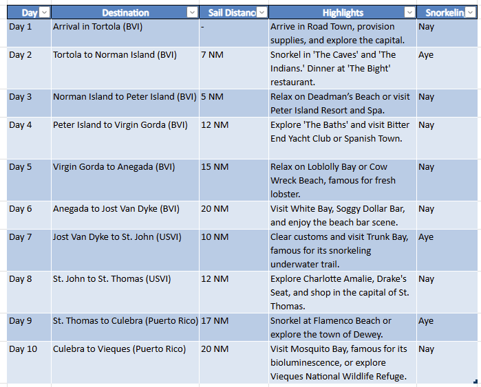 Sailing itinerary table with columns for Day, Destination, Sail Distance, Highlights, and new Snorkeling column.