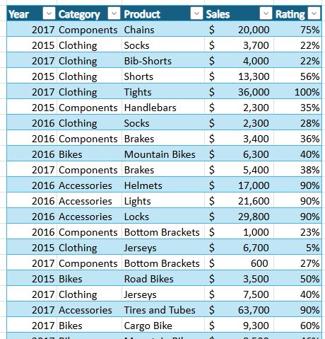 Bike sales table showing columns for Year, Category, Product, Sales and Rating.