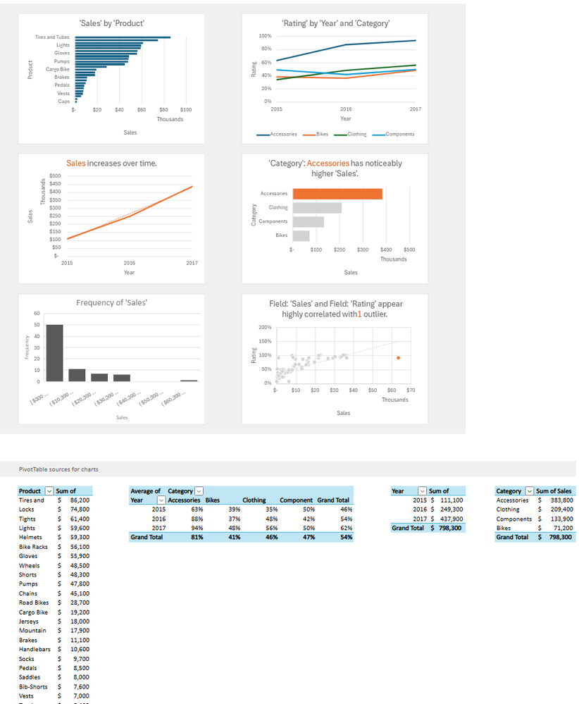 Picture of Excel worksheet with 6 charts in a 2x3 grid with 4 PivotTables below. The charts show “Sales by Product”, “Rating by year and category”, “Sales increases over time”, “Category Accessories has noticeably higher sales”, “Frequency of sales”, and “Field Sales and Field Rating appear highly correlated with 1 outlier”. The PivotTables show “Sales by Product”, “Average sales by Category and Year”, “Sum of sales by year” and “Sum of sales by category”