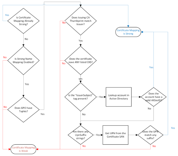 Flow chart illustrating the logic of strong name-based mapping configuration. The chart starts with a decision diamond asking if the certificate's Issuer Certificate Thumbprint matches the specified thumbprint. If yes, it proceeds to check if the certificate has any of the specified OIDs. If both conditions are met, it allows a strong mapping for the certificate based on either Issuer/SubjectName AltSecID or UPNSuffix, depending on the configuration.