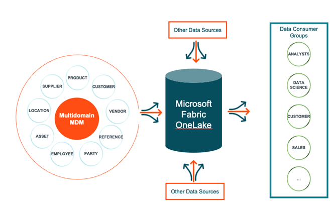 graphic-showing-multi-domain-mdm-consolidated-in-microsoft-fabric-then-feeding-data-consumer-groups.png