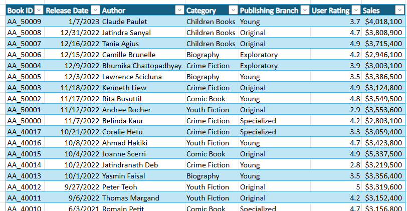 Table of book sales with columns for Book Id, Release date, Author, Category, Publishing Branch, User Rating and Sales