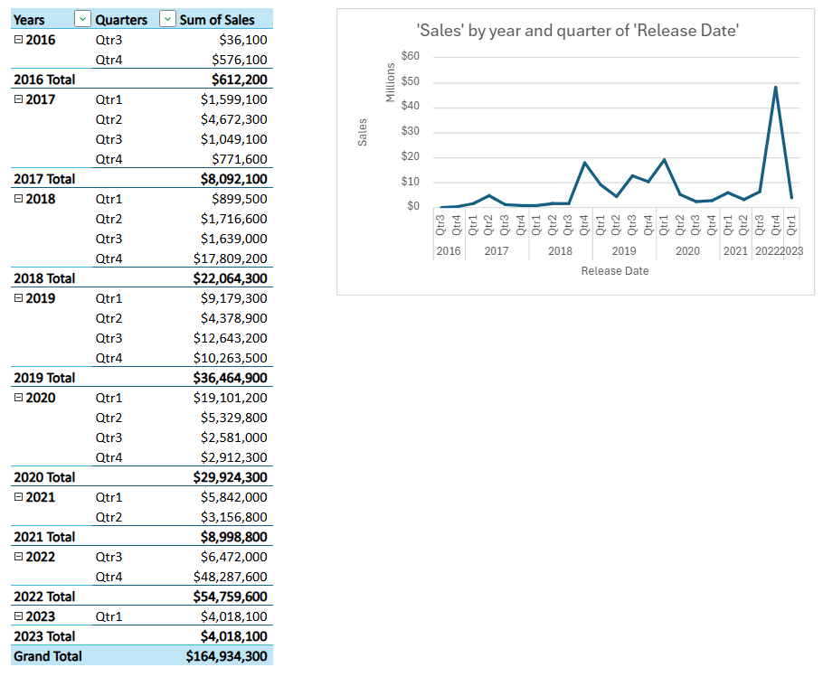 Picture showing the PivotTable and Chart inserted on a new sheet with Book Sales by Quarter and year