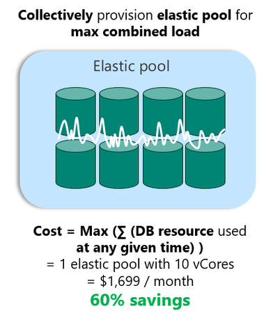 Elastic pools for Azure SQL Database Hyperscale now Generally Available
