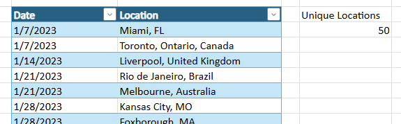 2 cells with the values “Unique Locations” and the value “50” returned from the formula that was entered, next to the event location table.