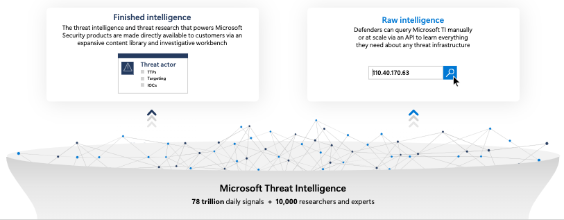 MDTI is the definitive source for Microsoft Threat Intelligence made available to customers