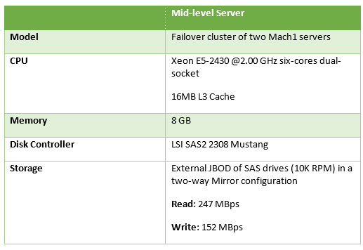 Performance Considerations for Work Folders Deployments | Microsoft ...