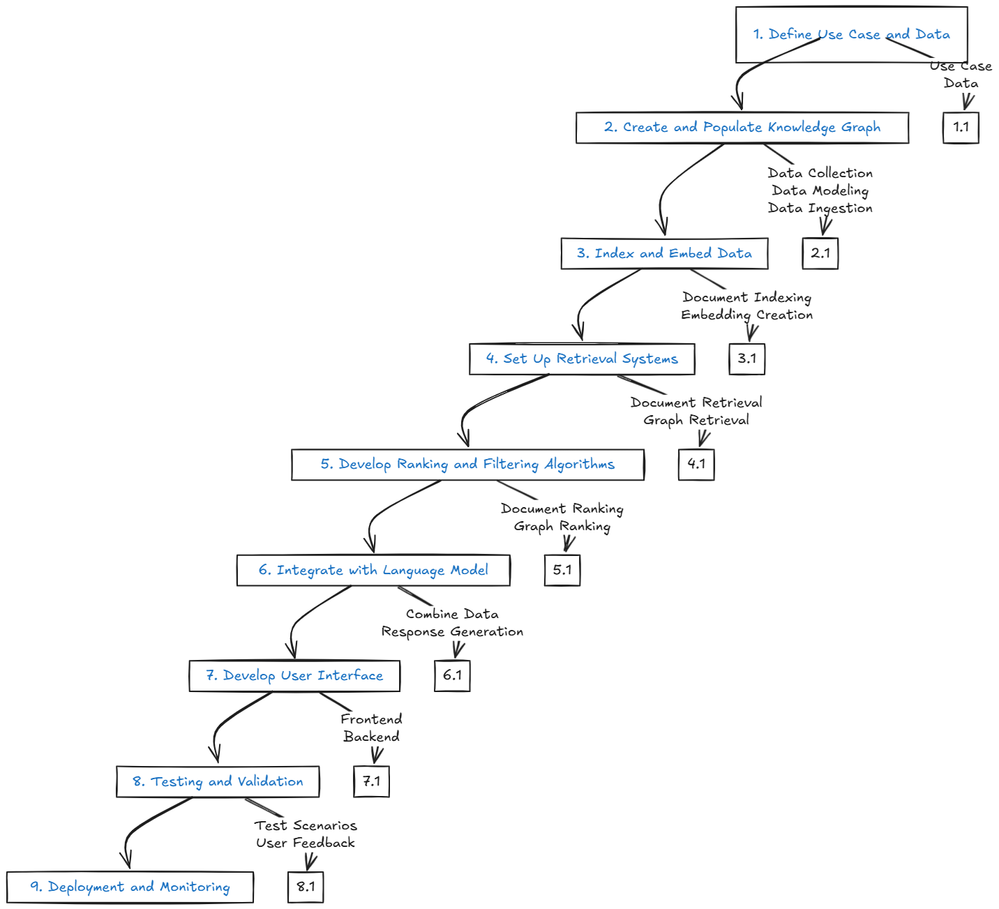 End to End application development using Standard and Graph RAG