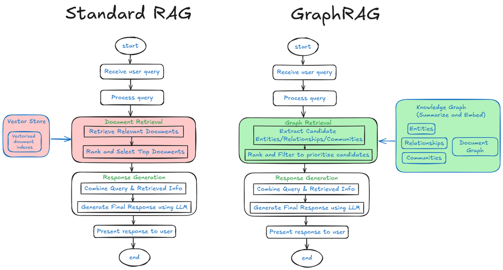 Standard RAG and Graph RAG difference