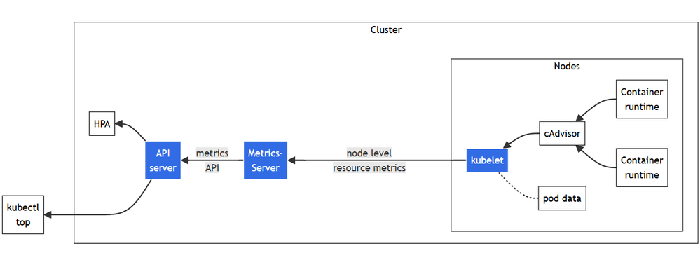 metrics api
