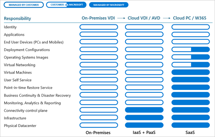 Responsibilities and capabilities for AVD and Windows 365 table