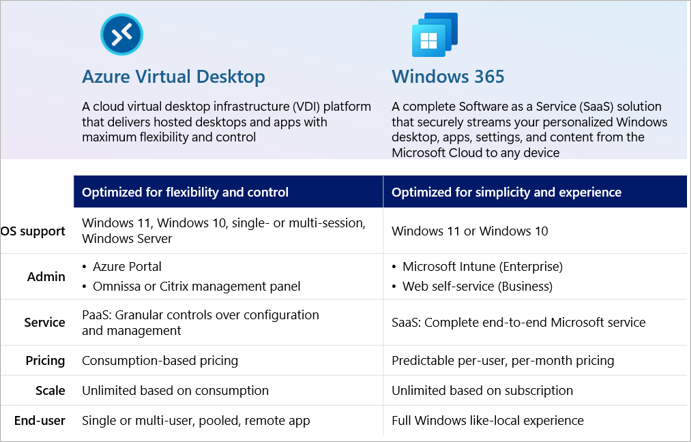 Azure Virtual Desktop or Windows 365 supportability table