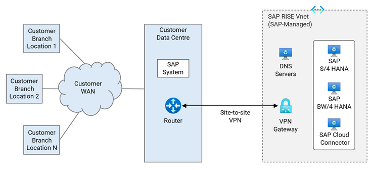 Figure 4.1 Site-to-site VPN from On-premises to RISE with SAP.png
