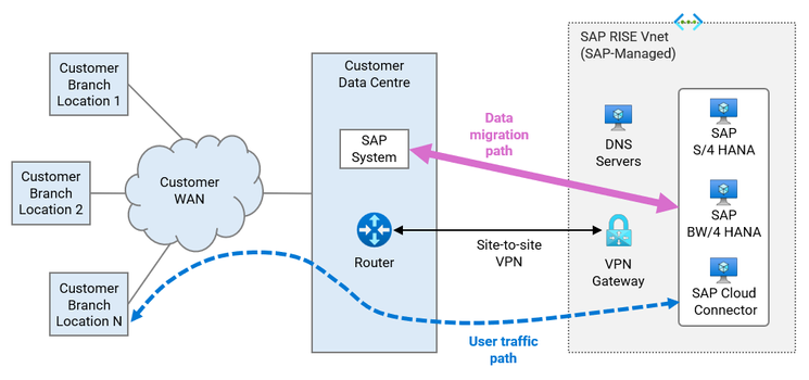 Figure 4.2 Data paths Site-to-site VPN from On-premises to RISE with SAP.png
