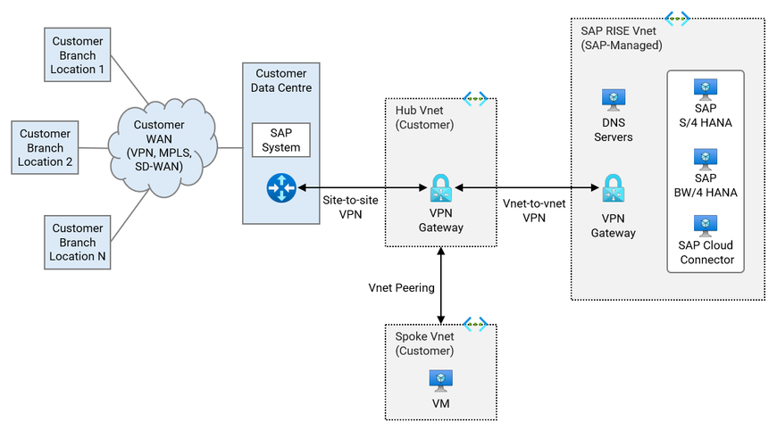 Figure 4.3 VNet-to-vnet connectivity to RISE with SAP.png