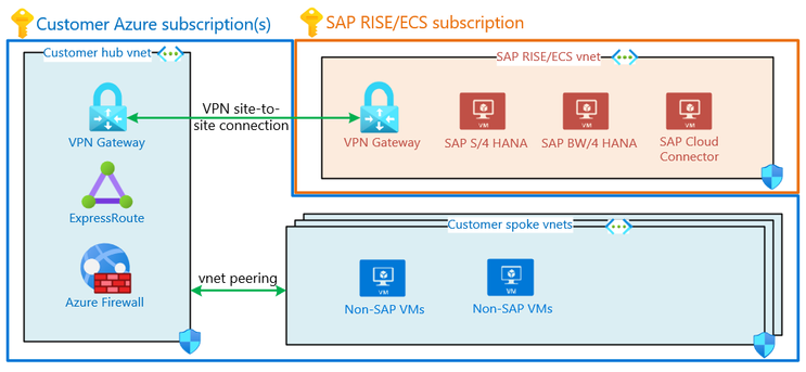 Figure 5.1 Virtual Network Peering to RISE with SAP.png
