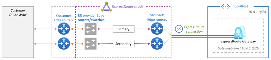Figure 3.1 ExpressRoute (Provider model).png
