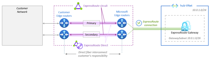 Figure 3.2 ExpressRoute Direct (direct connectivity model).png