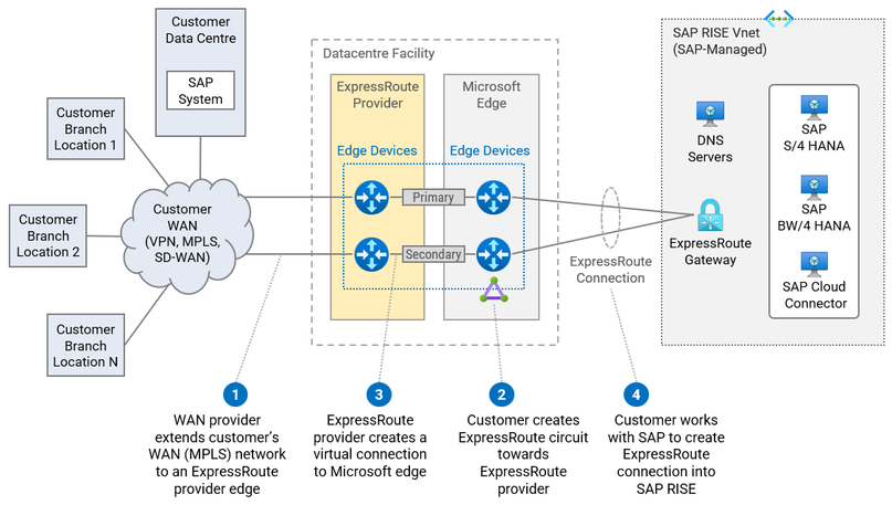Figure 3.3 Connecting on-premises directly to RISE with SAP using ExpressRoute Provider.png
