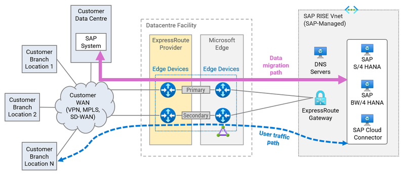 Figure 3.4 ExpressRoute Provider RISE with SAP data migration path and user traffic path.png