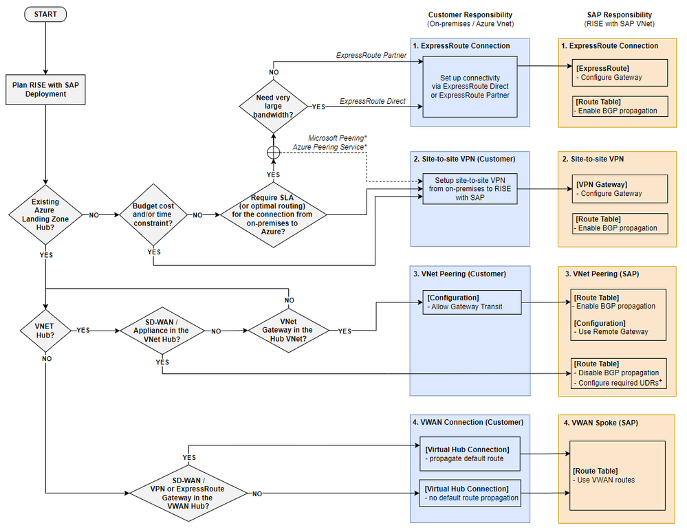 Figure 2.1 General guide for selecting RISE with SAP connectivity.png