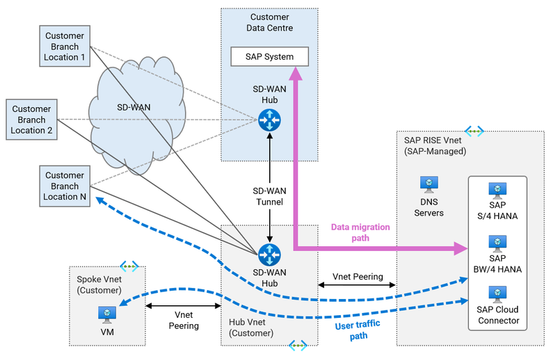 Figure 5.5 Data paths VNet peering to RISE with SAP and SD-WAN connectivity to on-premises.png