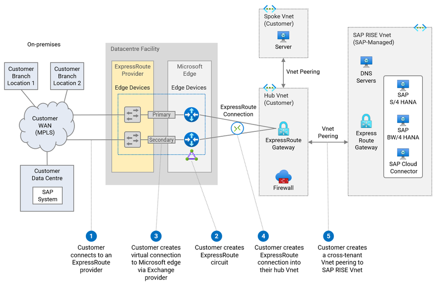 Figure 5.6 VNet peering to RISE with SAP and ExpressRoute connectivity to on-premises.png