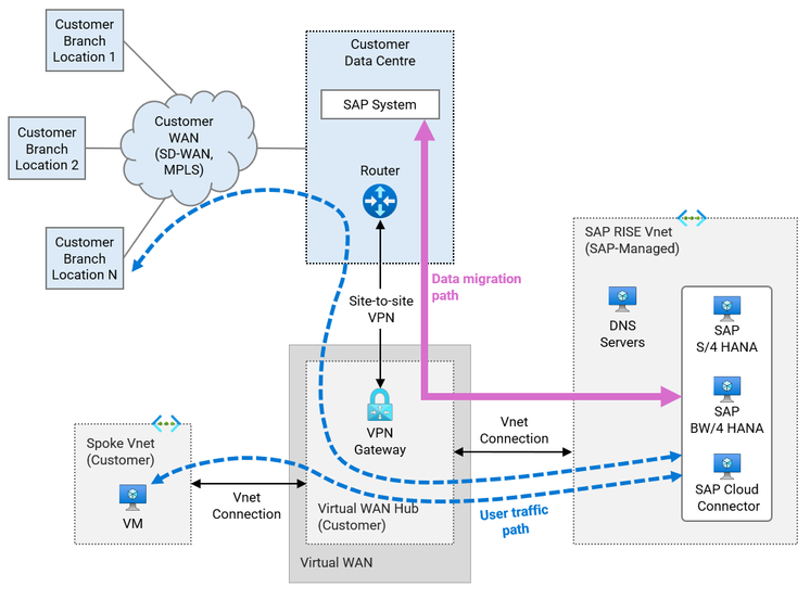 Figure 6.2 Data paths Vwan connection to RISE with SAP and site-to-site VPN to on-premises.png