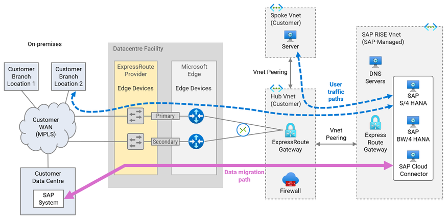 Figure 5.7 Data paths VNet peering to RISE with SAP and ExpressRoute connectivity to on-premises.png