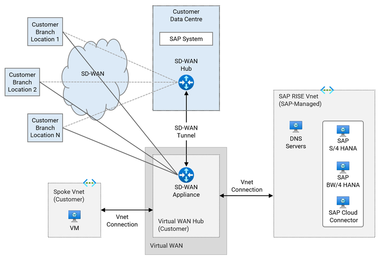 Figure 6.3 Vwan connection to RISE with SAP and SD-WAN to on-premises.png