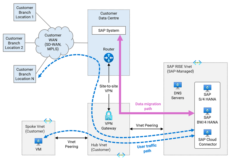 Figure 5.3 Data paths VNet peering to RISE with SAP and site-to-site VPN to on-premises.png