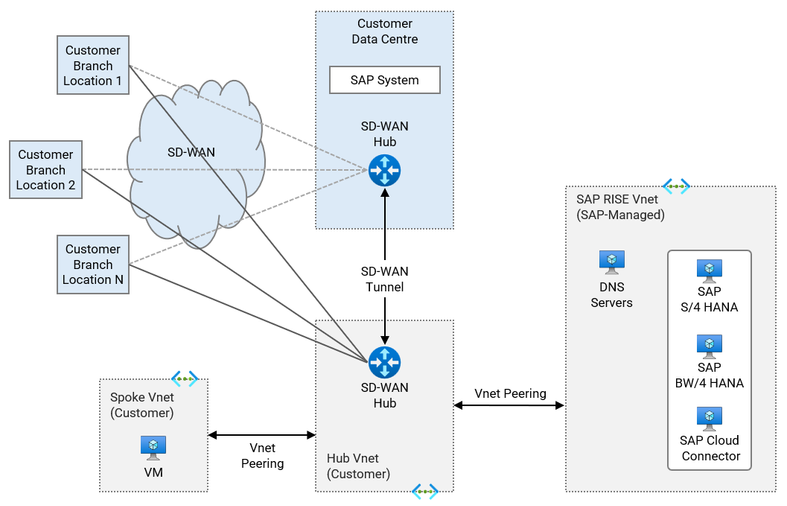 Figure 5.4 VNet peering to RISE with SAP and SD-WAN connectivity to on-premises.png