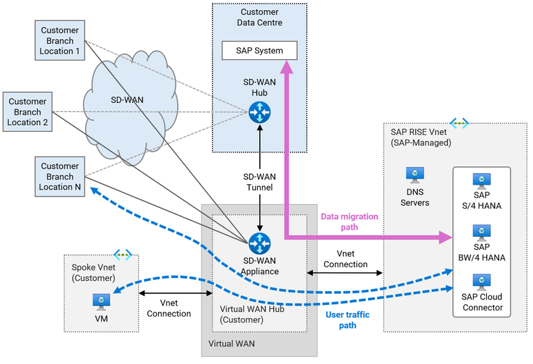 Figure 6.4 Data paths Vwan connection to RISE with SAP and SD-WAN to on-premises.png