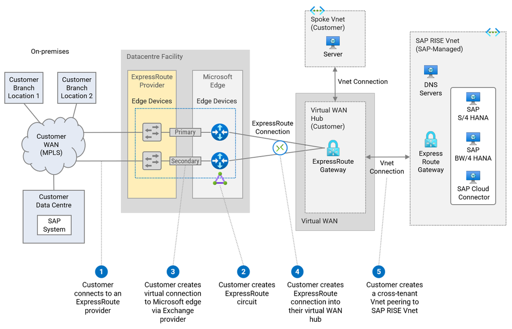 Figure 6.5 Vwan connection to RISE with SAP and ExpressRoute to on-premises.png