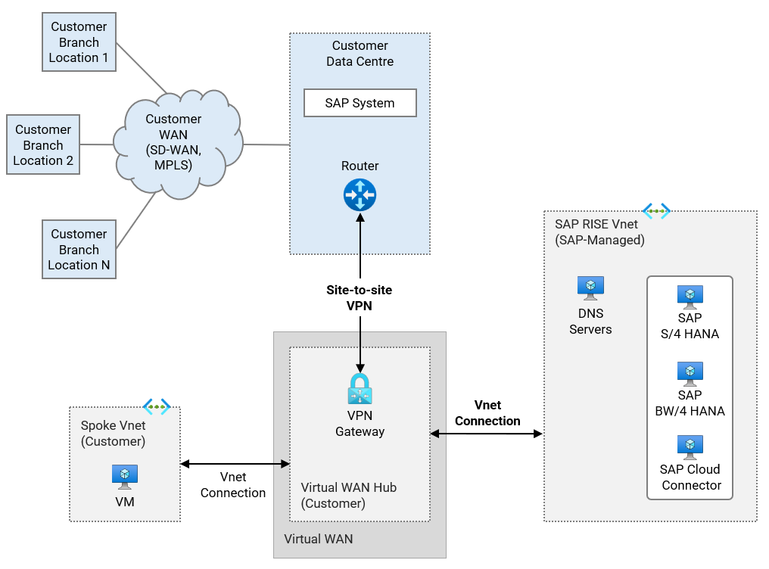 Figure 6.1 Vwan connection to RISE with SAP and site-to-site VPN to on-premises.png