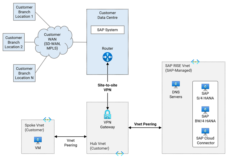 Figure 5.2 VNet peering to RISE with SAP and site-to-site VPN to on-premises.png