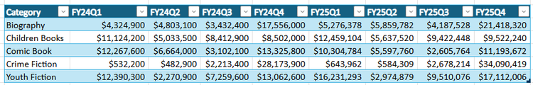 Table of book sales by Category with new columns for FY25Q2, FY25Q3, and FY25Q4