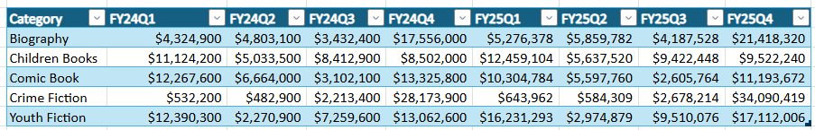 Table of book sales by Category with new columns for FY25Q2, FY25Q3, and FY25Q4