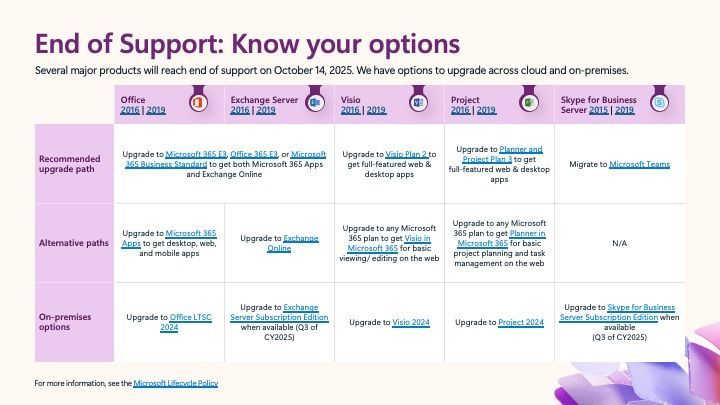 Table showing recommended and alternate options for Office, Exchange Server, Visio, Project, and Skype for Business versions approaching end of support.